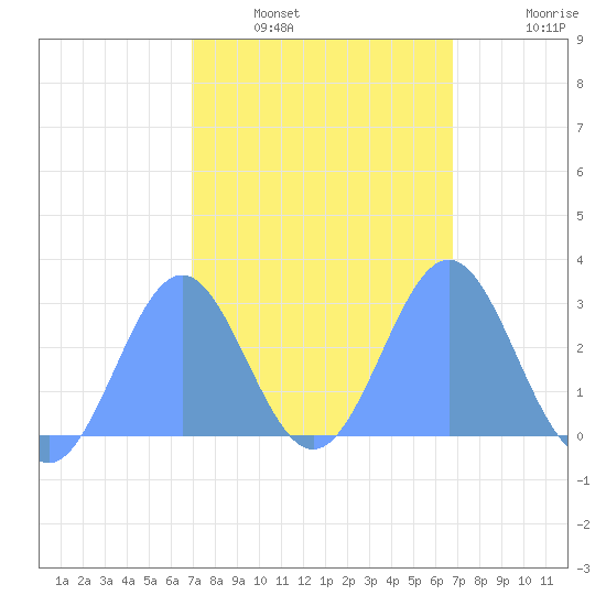 Wotje Atoll tide chart for Friday, February 10, 2023