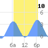 Wotje Atoll tide chart for Friday, February 10, 2023