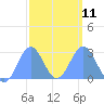 Wotje Atoll tide chart for Saturday, February 11, 2023