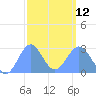 Wotje Atoll tide chart for Sunday, February 12, 2023