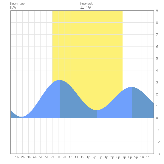 Wotje Atoll tide chart for Monday, February 13, 2023