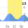 Wotje Atoll tide chart for Monday, February 13, 2023