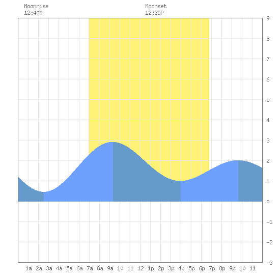 Wotje Atoll tide chart for Tuesday, February 14, 2023