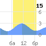 Wotje Atoll tide chart for Wednesday, February 15, 2023