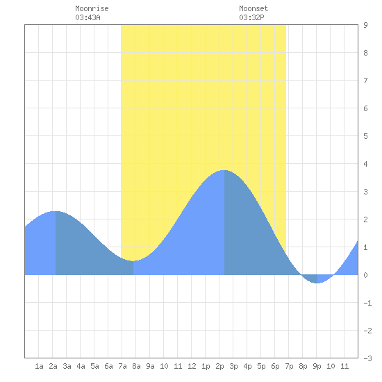 Wotje Atoll tide chart for Friday, February 17, 2023