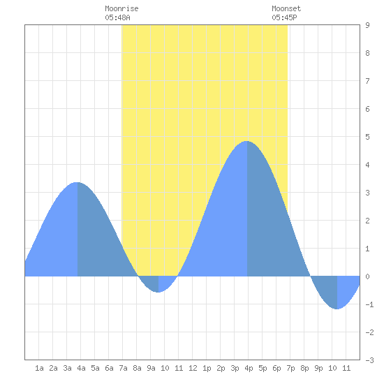 Wotje Atoll tide chart for Sunday, February 19, 2023