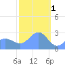 Wotje Atoll tide chart for Wednesday, February 1, 2023
