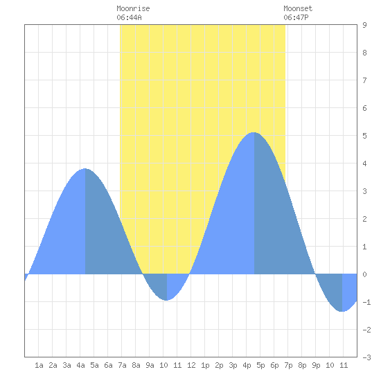Wotje Atoll tide chart for Monday, February 20, 2023