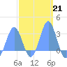 Wotje Atoll tide chart for Tuesday, February 21, 2023