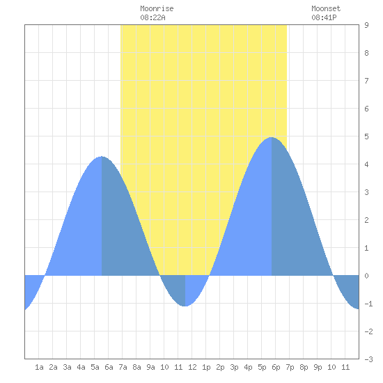 Wotje Atoll tide chart for Wednesday, February 22, 2023