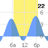 Wotje Atoll tide chart for Wednesday, February 22, 2023