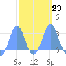 Wotje Atoll tide chart for Thursday, February 23, 2023
