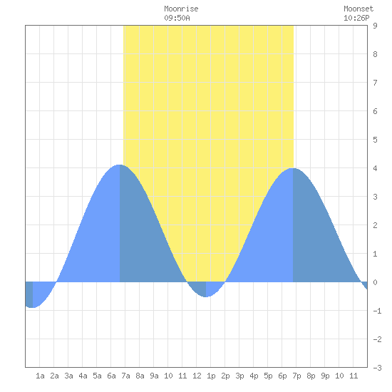 Wotje Atoll tide chart for Friday, February 24, 2023