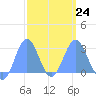 Wotje Atoll tide chart for Friday, February 24, 2023