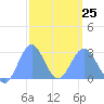 Wotje Atoll tide chart for Saturday, February 25, 2023