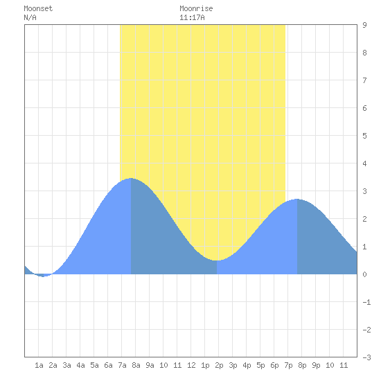Wotje Atoll tide chart for Sunday, February 26, 2023