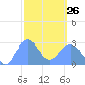 Wotje Atoll tide chart for Sunday, February 26, 2023