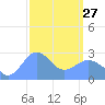 Wotje Atoll tide chart for Monday, February 27, 2023