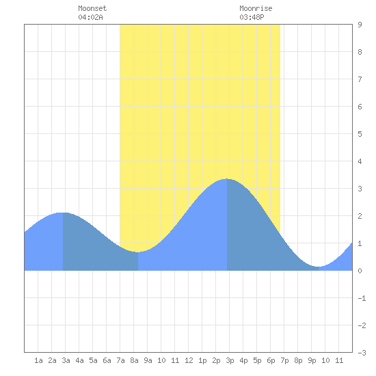 Wotje Atoll tide chart for Thursday, February 2, 2023