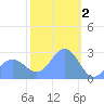Wotje Atoll tide chart for Thursday, February 2, 2023