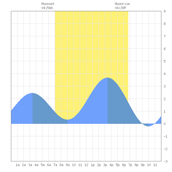 Wotje Atoll tide chart for Friday, February 3, 2023