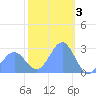Wotje Atoll tide chart for Friday, February 3, 2023