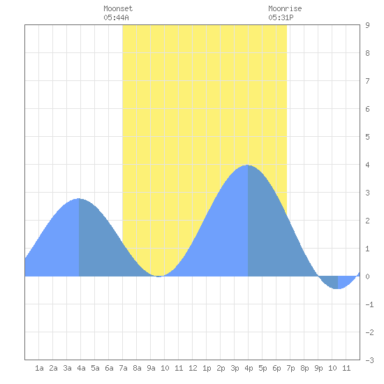 Wotje Atoll tide chart for Saturday, February 4, 2023