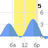 Wotje Atoll tide chart for Sunday, February 5, 2023