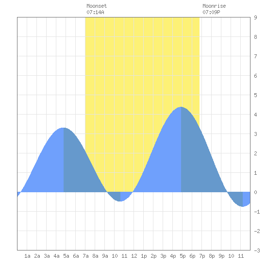 Wotje Atoll tide chart for Monday, February 6, 2023
