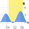 Wotje Atoll tide chart for Monday, February 6, 2023