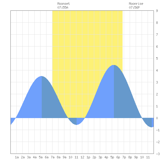 Wotje Atoll tide chart for Tuesday, February 7, 2023