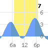 Wotje Atoll tide chart for Tuesday, February 7, 2023
