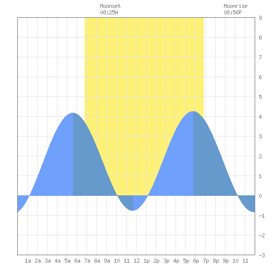 Wotje Atoll tide chart for Friday, March 10, 2023