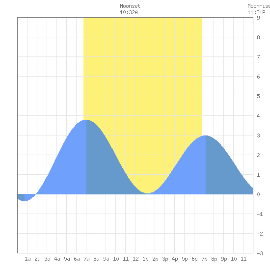 Wotje Atoll tide chart for Monday, March 13, 2023