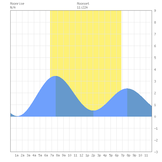 Wotje Atoll tide chart for Tuesday, March 14, 2023