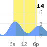 Wotje Atoll tide chart for Tuesday, March 14, 2023