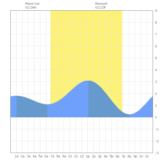 Wotje Atoll tide chart for Friday, March 17, 2023