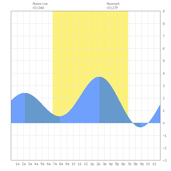 Wotje Atoll tide chart for Saturday, March 18, 2023