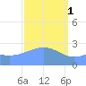 Wotje Atoll tide chart for Wednesday, March 1, 2023