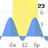 Wotje Atoll tide chart for Thursday, March 23, 2023