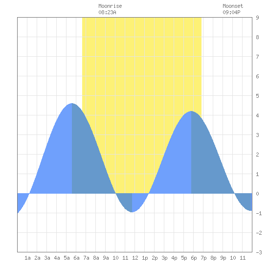 Wotje Atoll tide chart for Friday, March 24, 2023