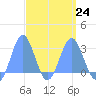 Wotje Atoll tide chart for Friday, March 24, 2023