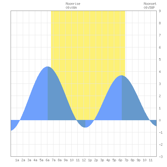 Wotje Atoll tide chart for Saturday, March 25, 2023