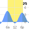 Wotje Atoll tide chart for Saturday, March 25, 2023