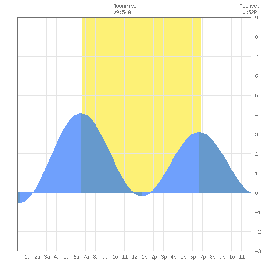 Wotje Atoll tide chart for Sunday, March 26, 2023