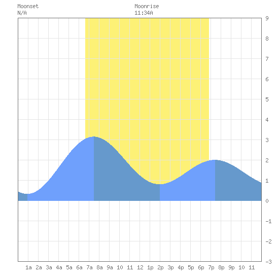 Wotje Atoll tide chart for Tuesday, March 28, 2023