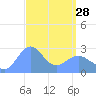 Wotje Atoll tide chart for Tuesday, March 28, 2023