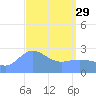 Wotje Atoll tide chart for Wednesday, March 29, 2023
