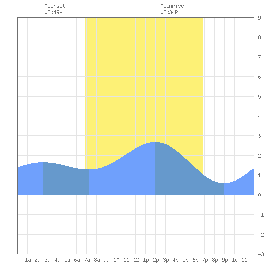 Wotje Atoll tide chart for Thursday, March 2, 2023
