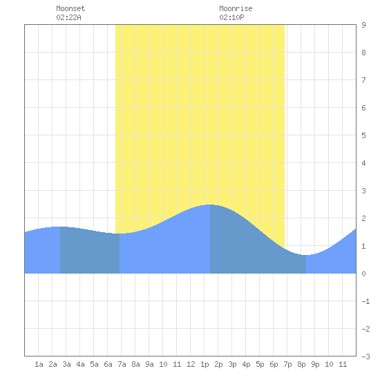 Wotje Atoll tide chart for Friday, March 31, 2023